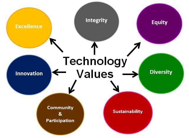 composition modern technology education and human values